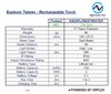 Product specifications table for NightSearcher Explorer Twister rechargeable torch.