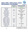 Product specifications table for a NightSearcher Galaxy 12000 work light