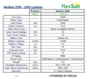 Product specifications table for NexSun 2500 lumens solar light.