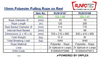 Technical specifications table for RUNPOTEC 10mm Polyester Pulling Rope on Reel 