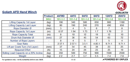 Technical specifications table for Goliath AFD Hand Winches with product details