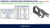 Technical product information sheet for the Drum-Roll Flexipass cable routing solution, showing a 3D rendering of the black plastic cable routing tool alongside a specification table and dimensions.