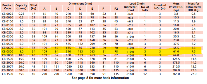 8000kg CHAIN BLOCK PROCB14  Dimensions