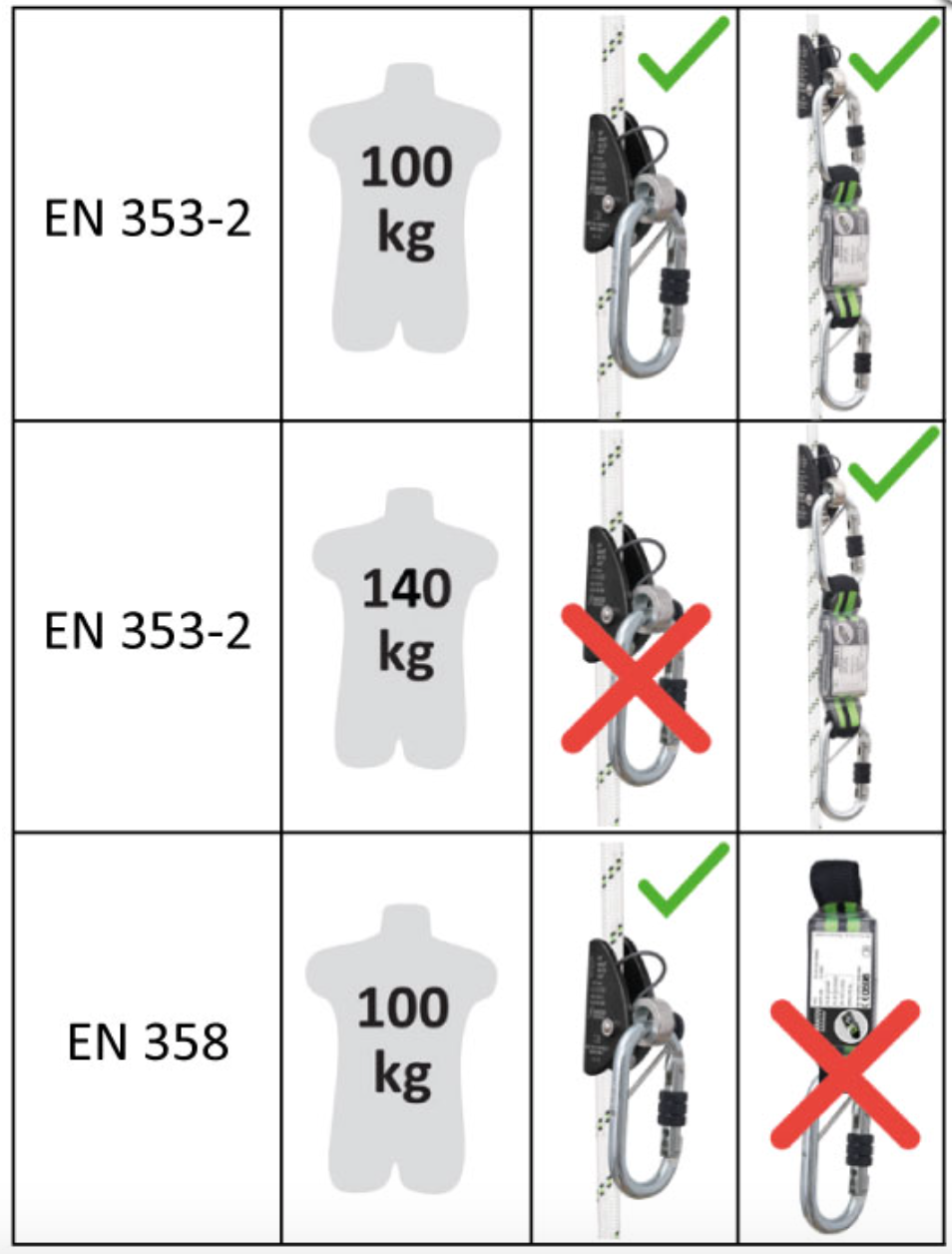 Lorel-A Sliding Fall Arrester with Removable Shock Absorber (with 10m or 20m of Rope)